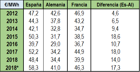 Barómetro Energético