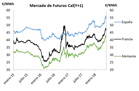 Barómetro Energético