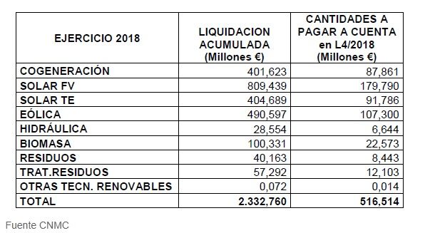 4ª liquidación provisional