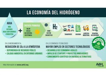Energías renovables e hidrógeno