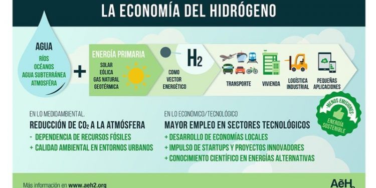 Energías renovables e hidrógeno