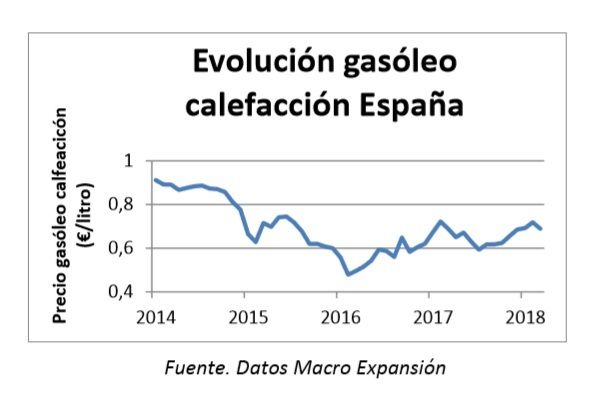 Evolucion Gasoleo para calefaccion