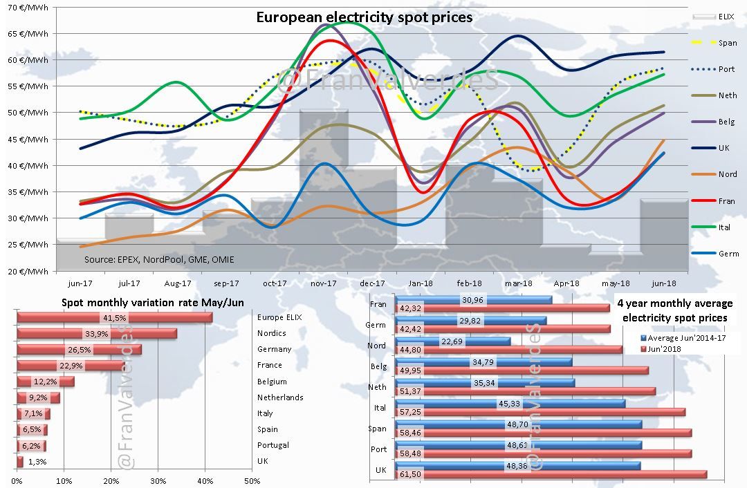 mercado eléctrico en junio