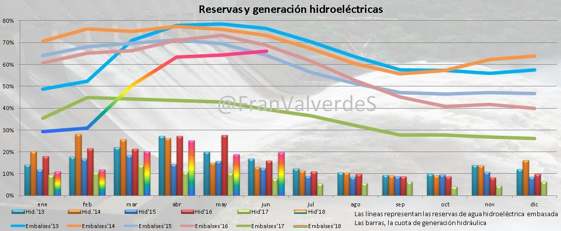 mercado eléctrico en junio