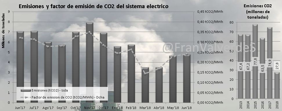 mercado eléctrico en junio