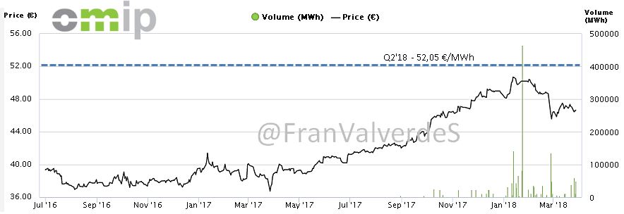 mercado eléctrico en junio