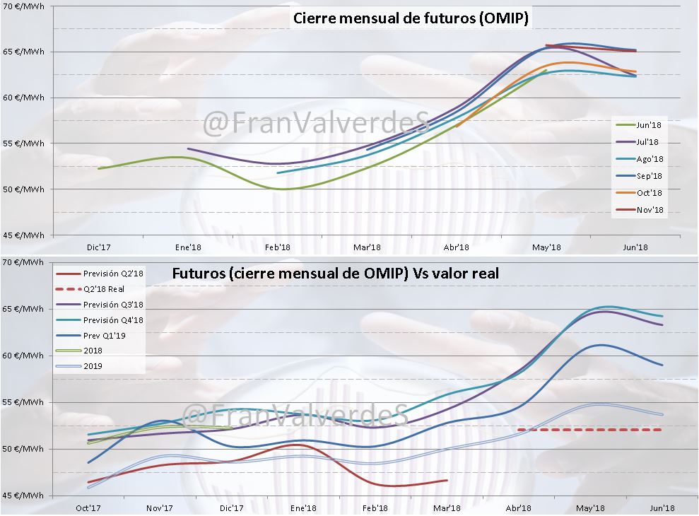 mercado eléctrico en junio