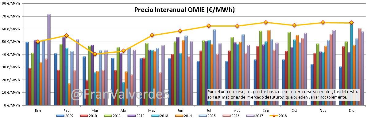 mercado eléctrico en junio