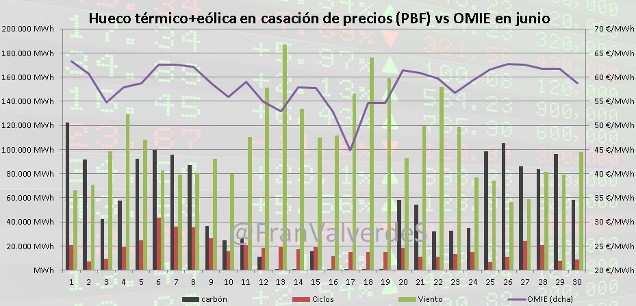 mercado eléctrico en junio