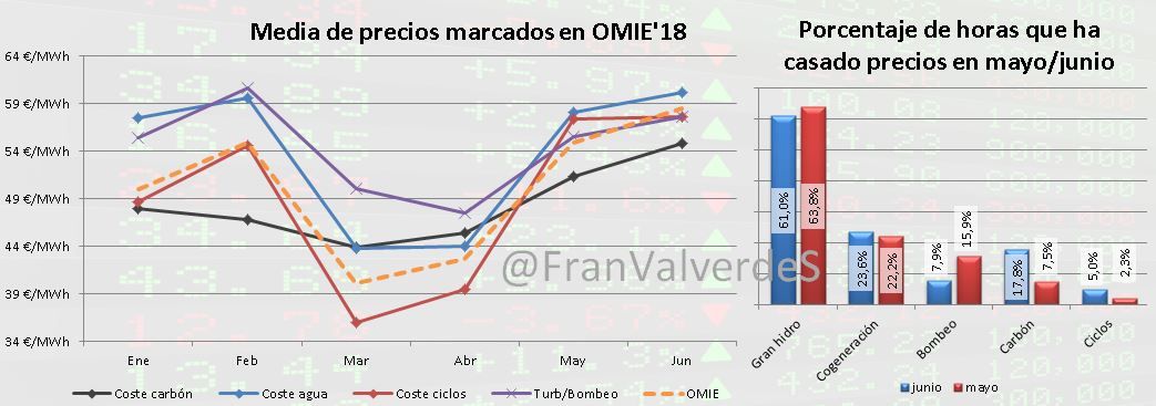 mercado eléctrico en junio