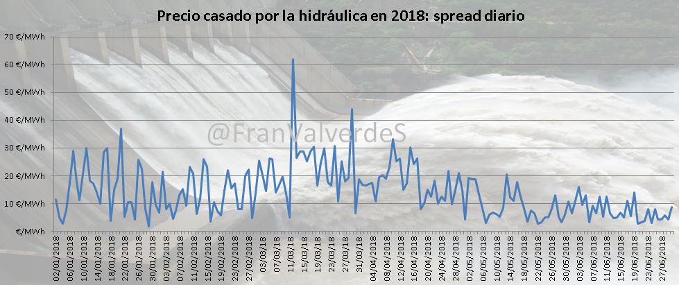 mercado eléctrico en junio