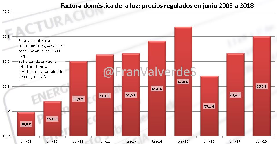 mercado eléctrico en junio