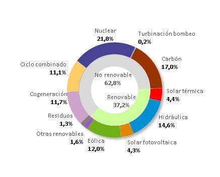 importación de electricidad Julio 2018