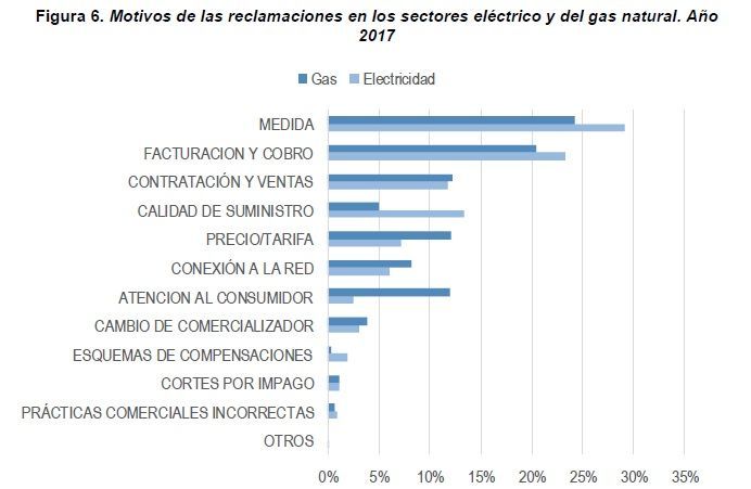reclamaciones de consumidores electricidad y gas