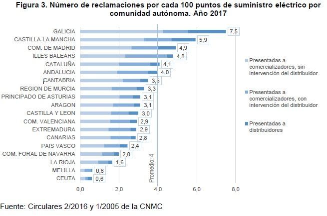 reclamaciones de consumidores electricidad y gas