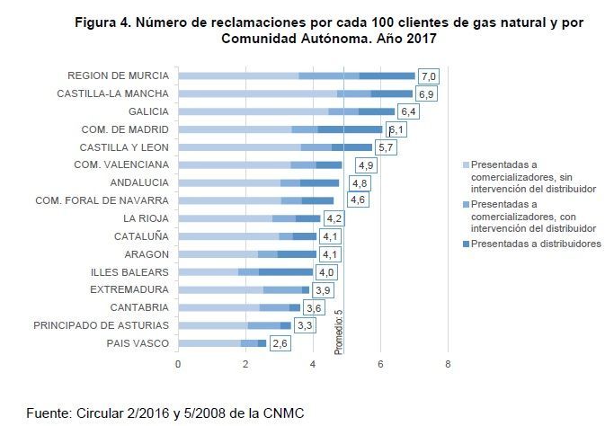 reclamaciones de consumidores electricidad y gas