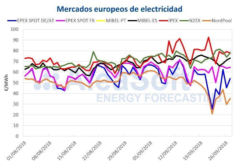 MIBEL condiciones meteorológicas