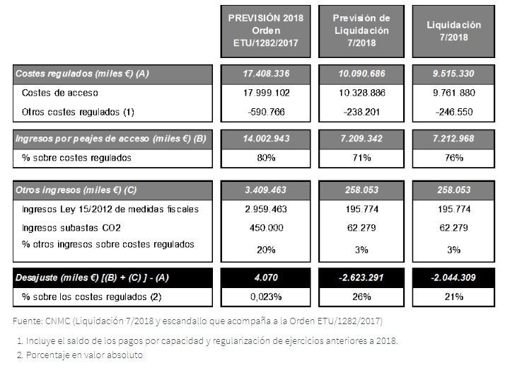 Septima Liquidacion 2018 Grafico 1