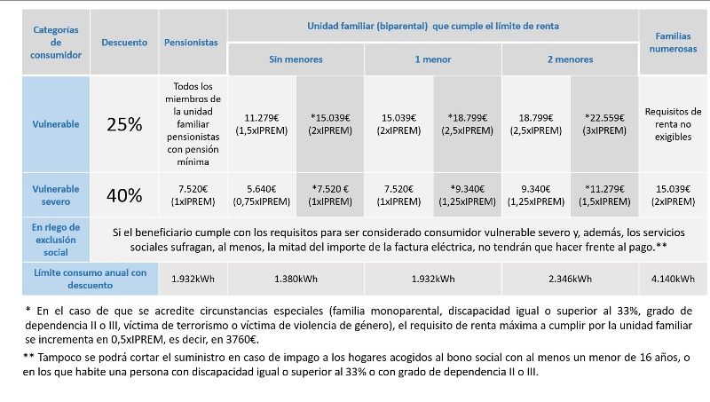 cobertura del bono social eléctrico