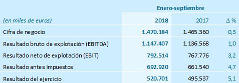 Cuenta de Resultados Grupo Red Eléctrica