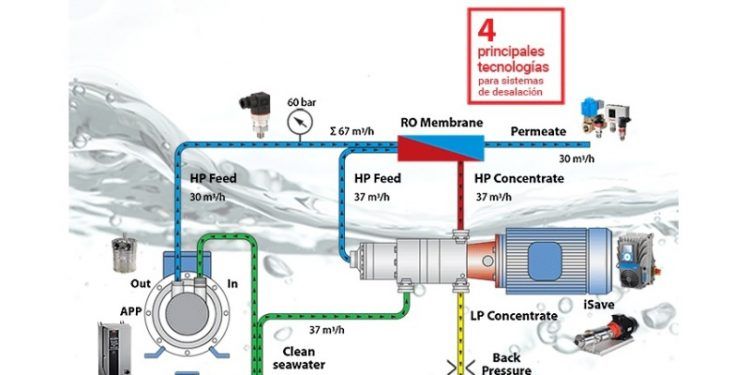 Danfoss desalación de agua