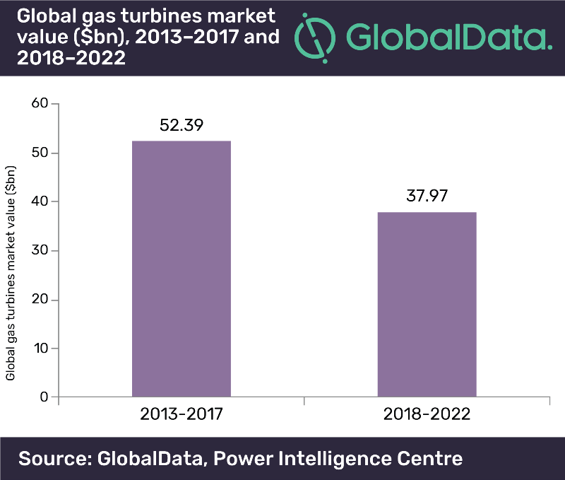 mercado global de turbinas de gas