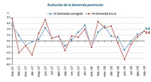 demanda peninsular de energía eléctrica