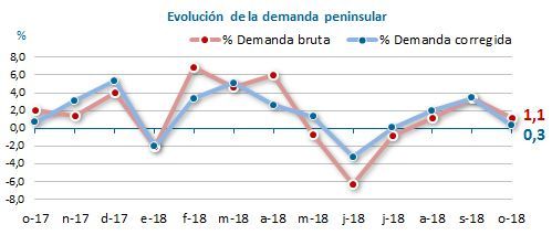 demanda de energía eléctrica octubre 2018