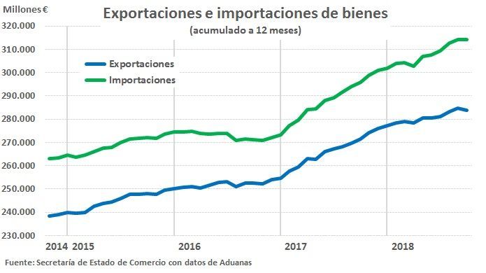 Exportaciones_e_importaciones_de_bienes
