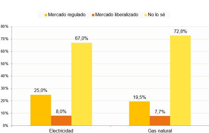 Tipo Contratacion suministros de luz y gas