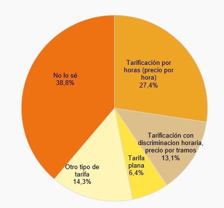 Tarificación suministros de luz y gas