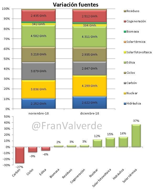 Variación fuentes