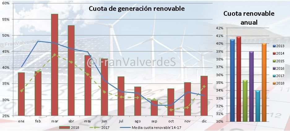 Cuota de Generación Renovable