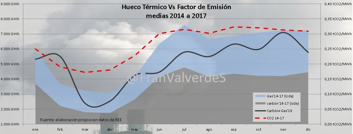 Hueco térmico vs Factor de emisión