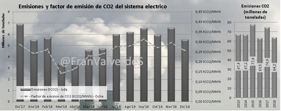 Emisiones y factor de emisión de CO2 del sistema eléctrico