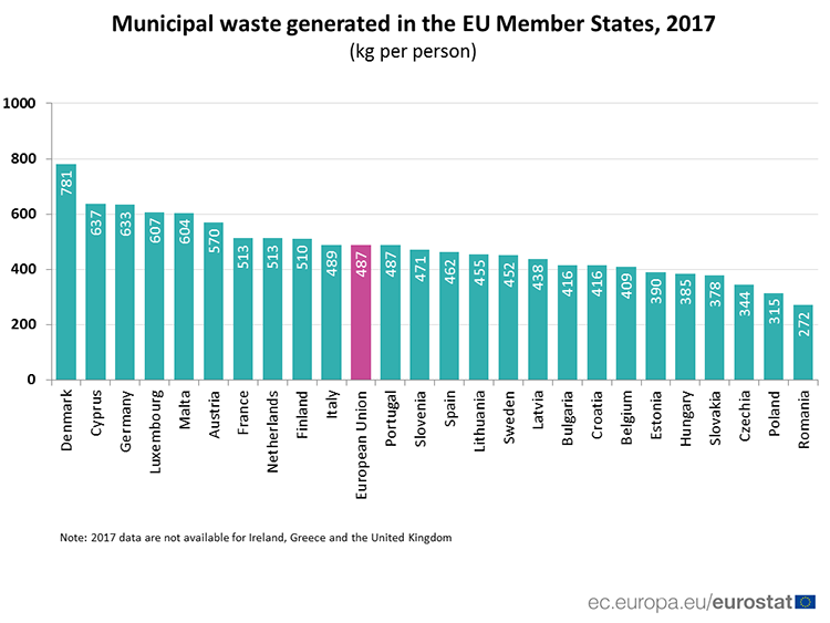 Kg/persona de basura generada por cada miembro de la UE