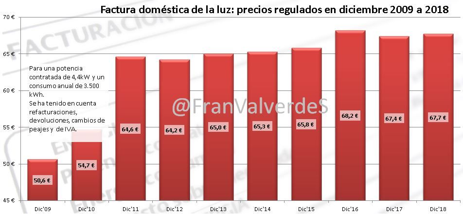 Precios regulados 2009 - 2018
