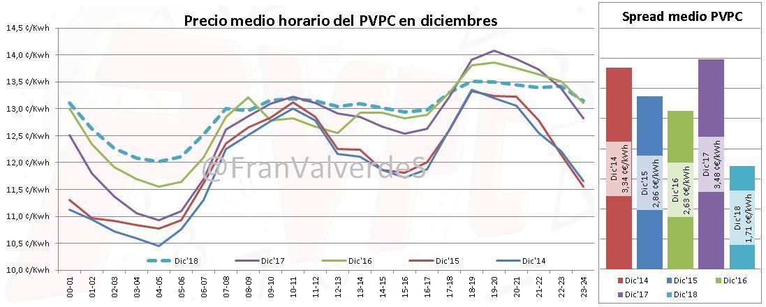 Precio Regulado PVPV Diciembre