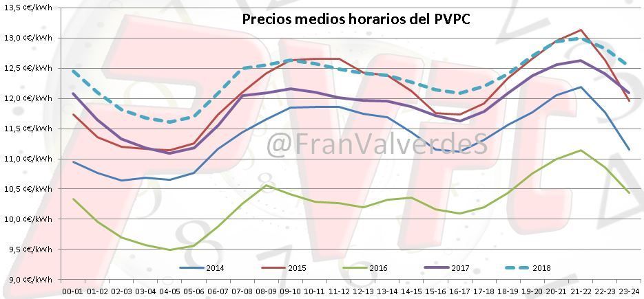Precios medios horarios PVPC