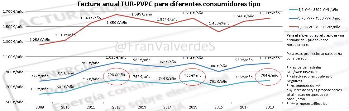 Factura anual consumidores tipo