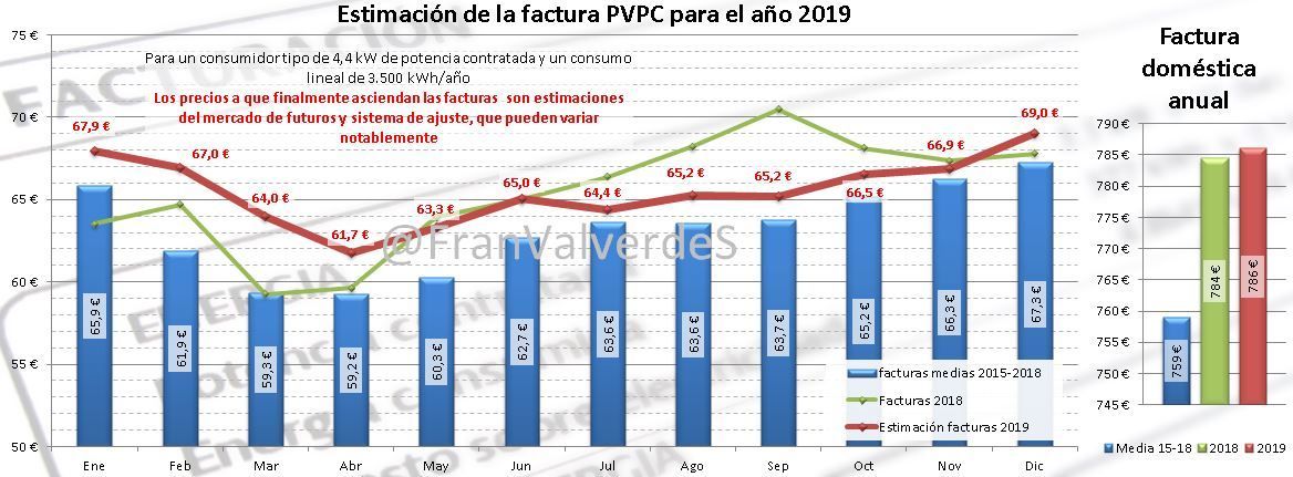 Estimación Factura PVPC 2019