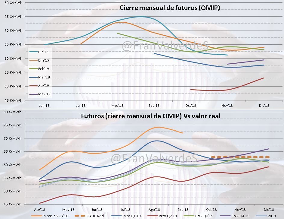 Cierre mensual de Futuros