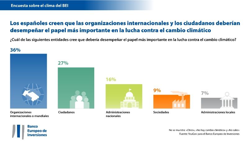 Encuesta BEI cambio climático