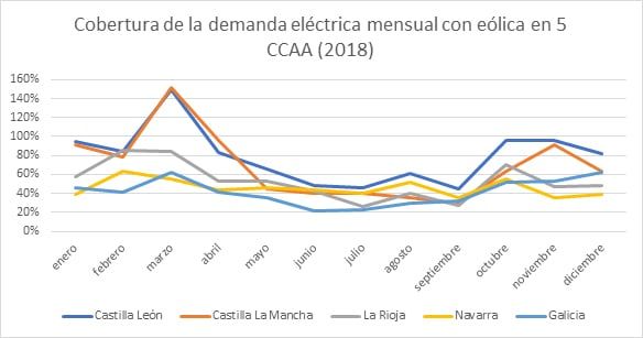 Cobertura de la demanda eolica mensual con eolica