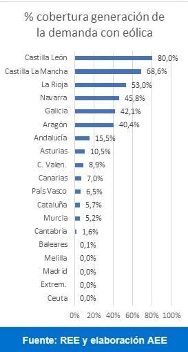 ranking de generación eólica