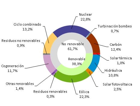 Estructura de generación de enero a febrero del 2019