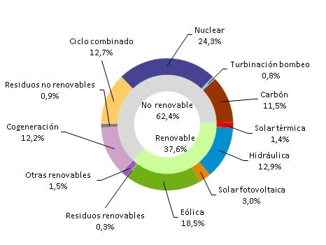 Estructura generacion febrero