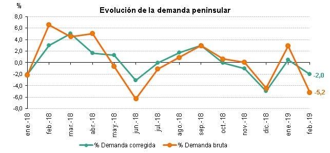 Evolucion demanda eléctrica peninsular