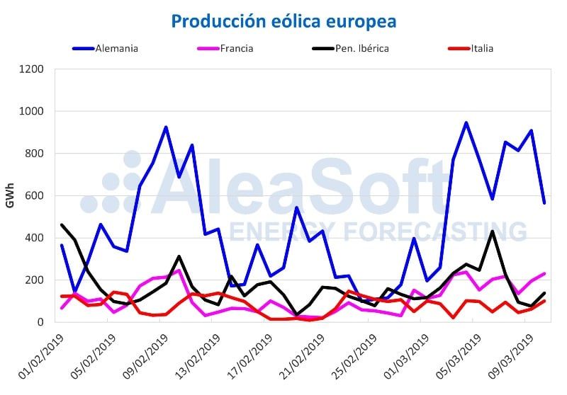 Producción eólica europea