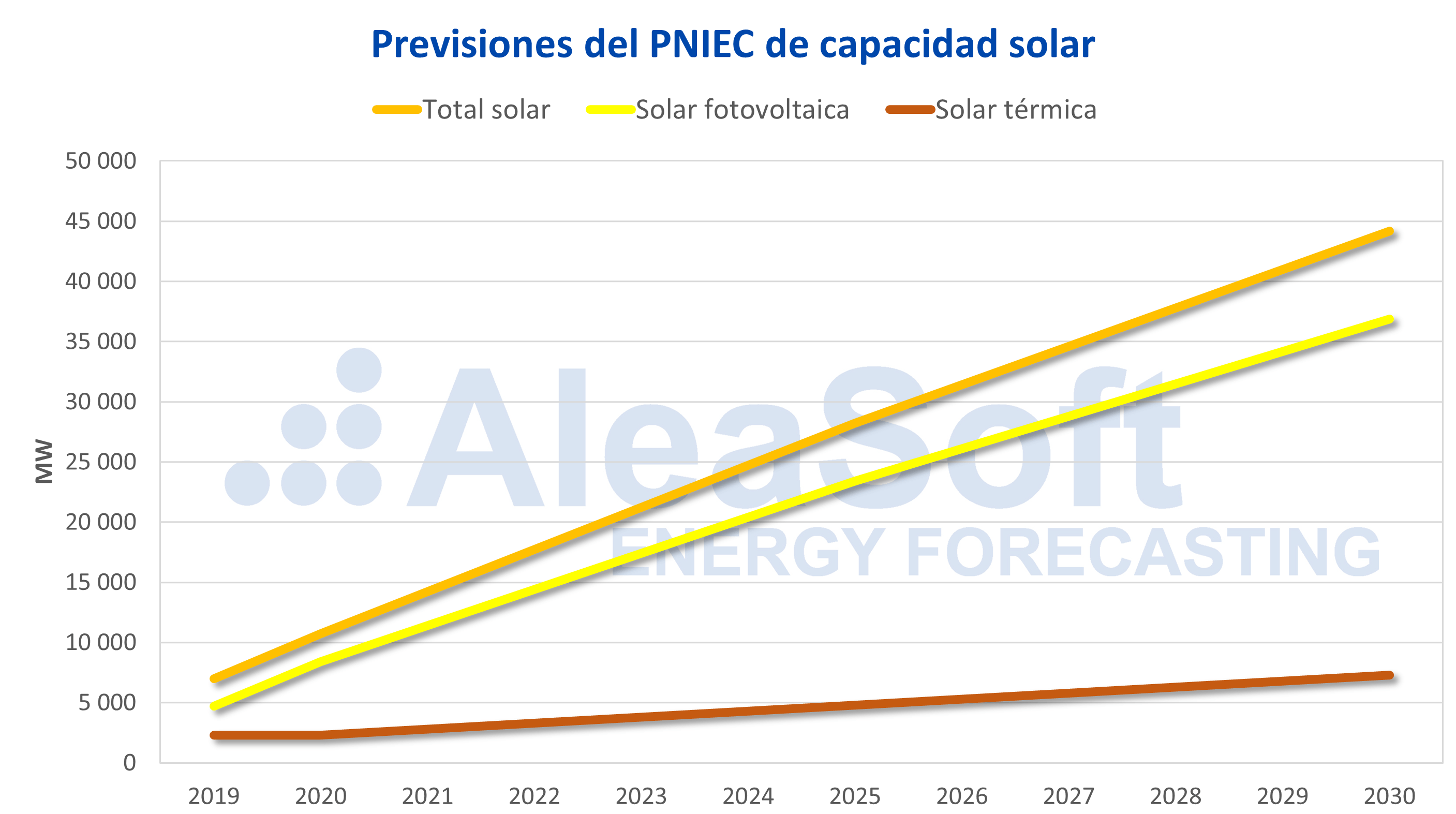 Gráfico Evolución AleaSoft autoconsumo eléctrico